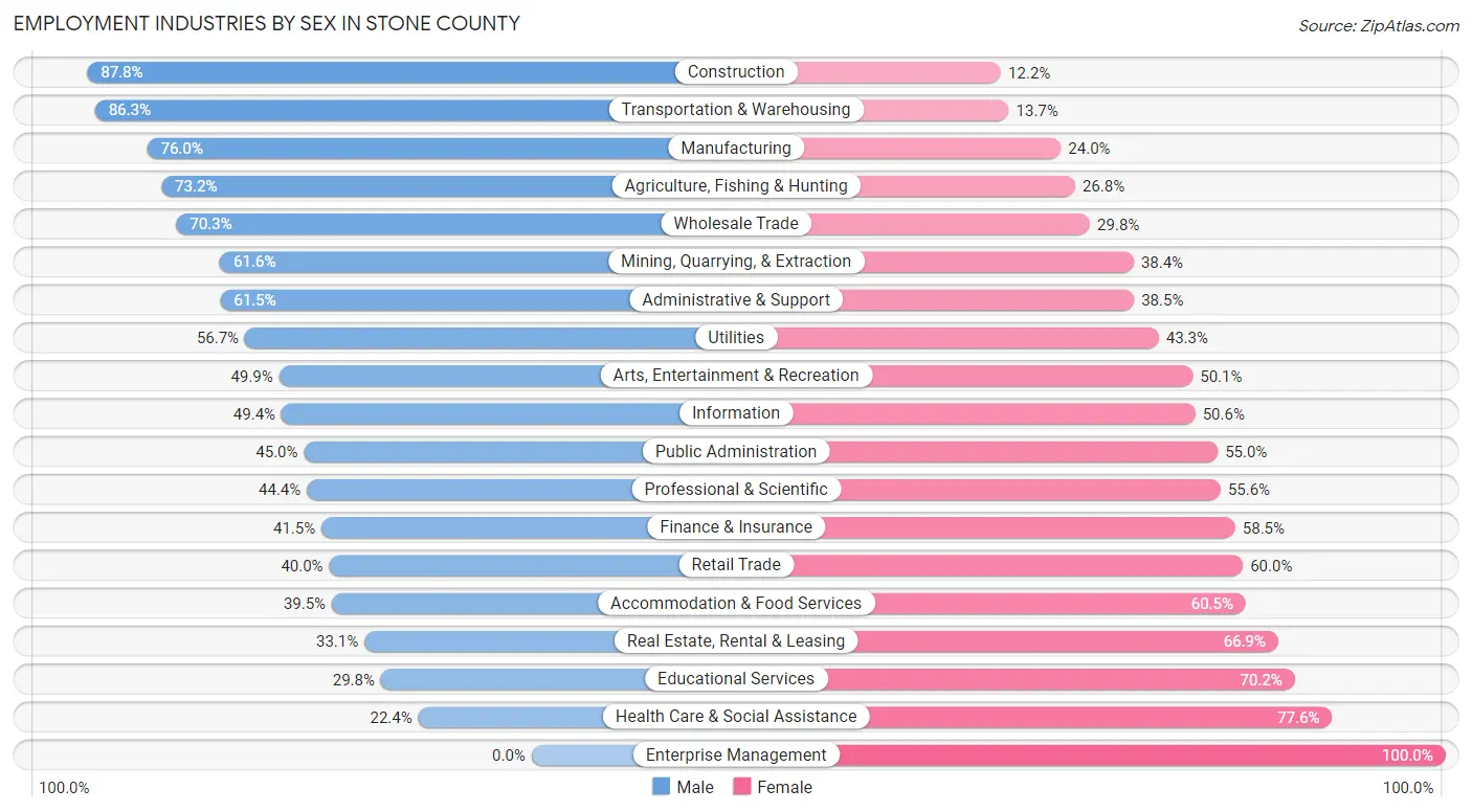 Employment Industries by Sex in Stone County