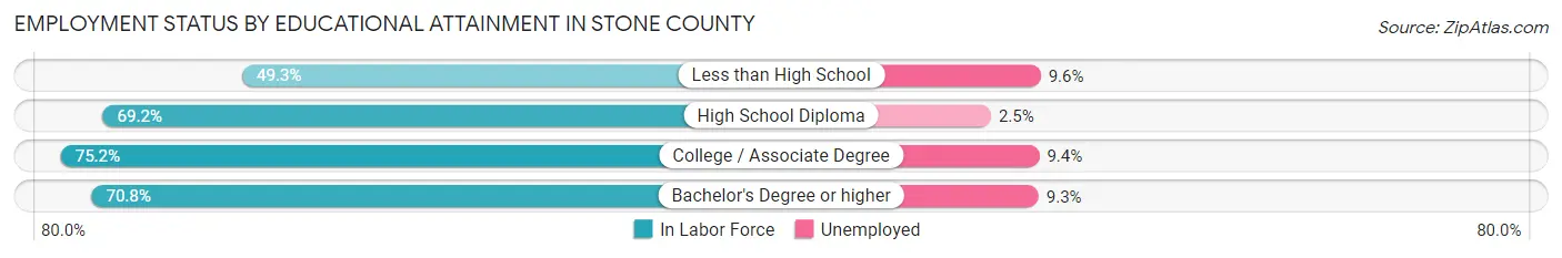 Employment Status by Educational Attainment in Stone County