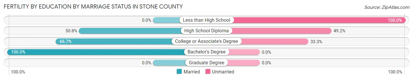 Female Fertility by Education by Marriage Status in Stone County