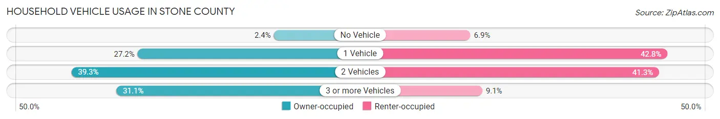 Household Vehicle Usage in Stone County