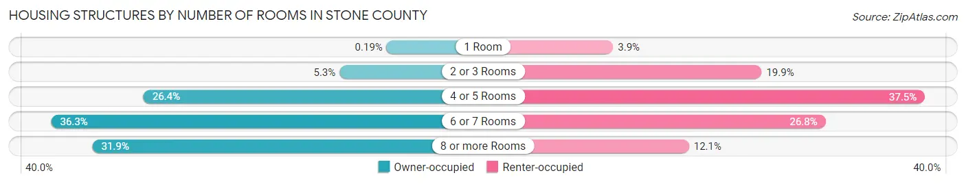Housing Structures by Number of Rooms in Stone County