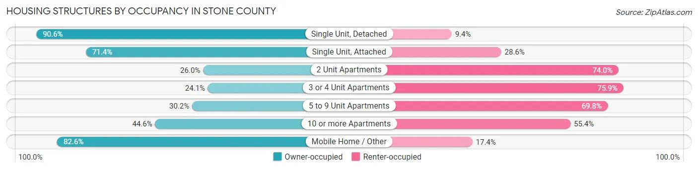 Housing Structures by Occupancy in Stone County