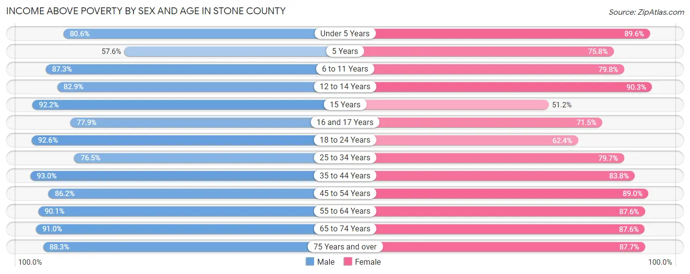 Income Above Poverty by Sex and Age in Stone County