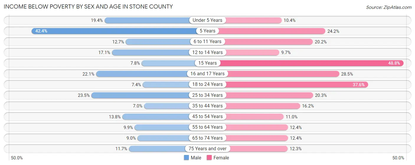 Income Below Poverty by Sex and Age in Stone County