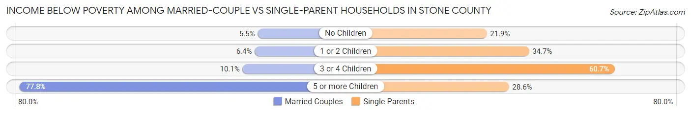 Income Below Poverty Among Married-Couple vs Single-Parent Households in Stone County