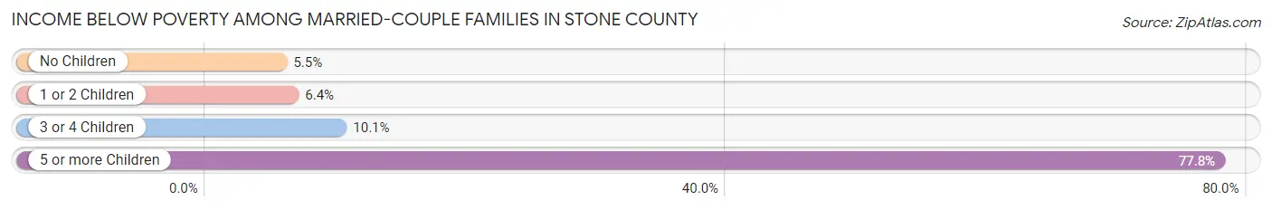 Income Below Poverty Among Married-Couple Families in Stone County