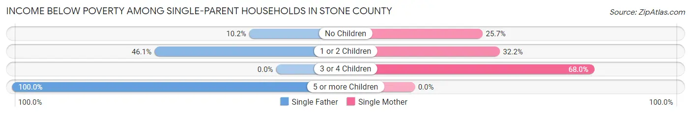 Income Below Poverty Among Single-Parent Households in Stone County