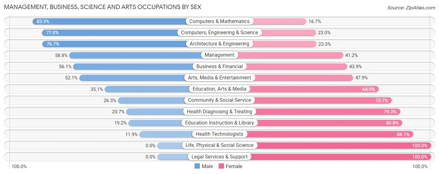 Management, Business, Science and Arts Occupations by Sex in Stone County