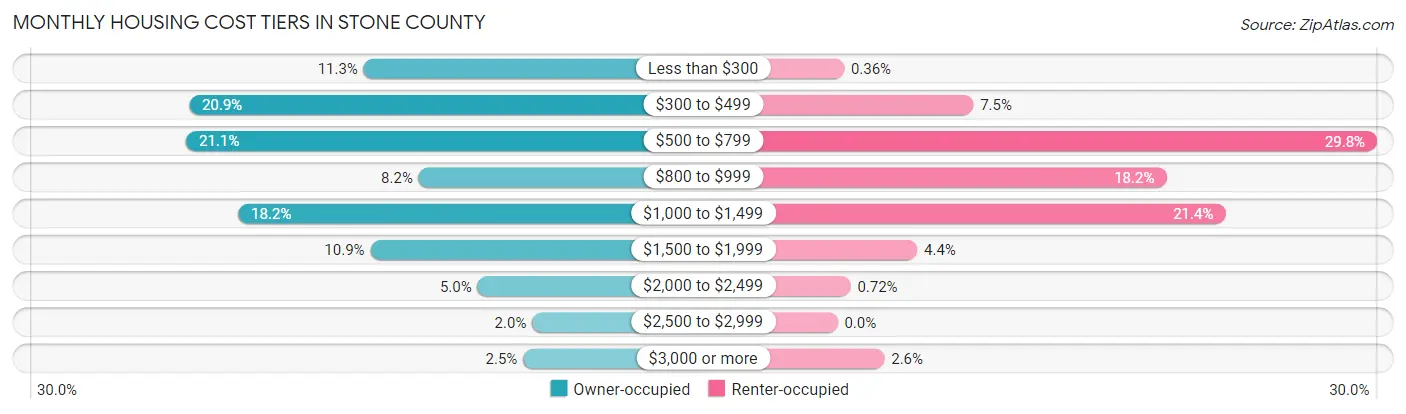Monthly Housing Cost Tiers in Stone County