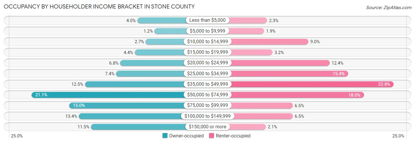 Occupancy by Householder Income Bracket in Stone County
