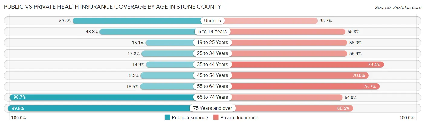 Public vs Private Health Insurance Coverage by Age in Stone County