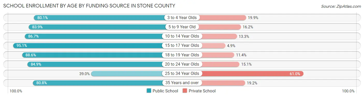 School Enrollment by Age by Funding Source in Stone County