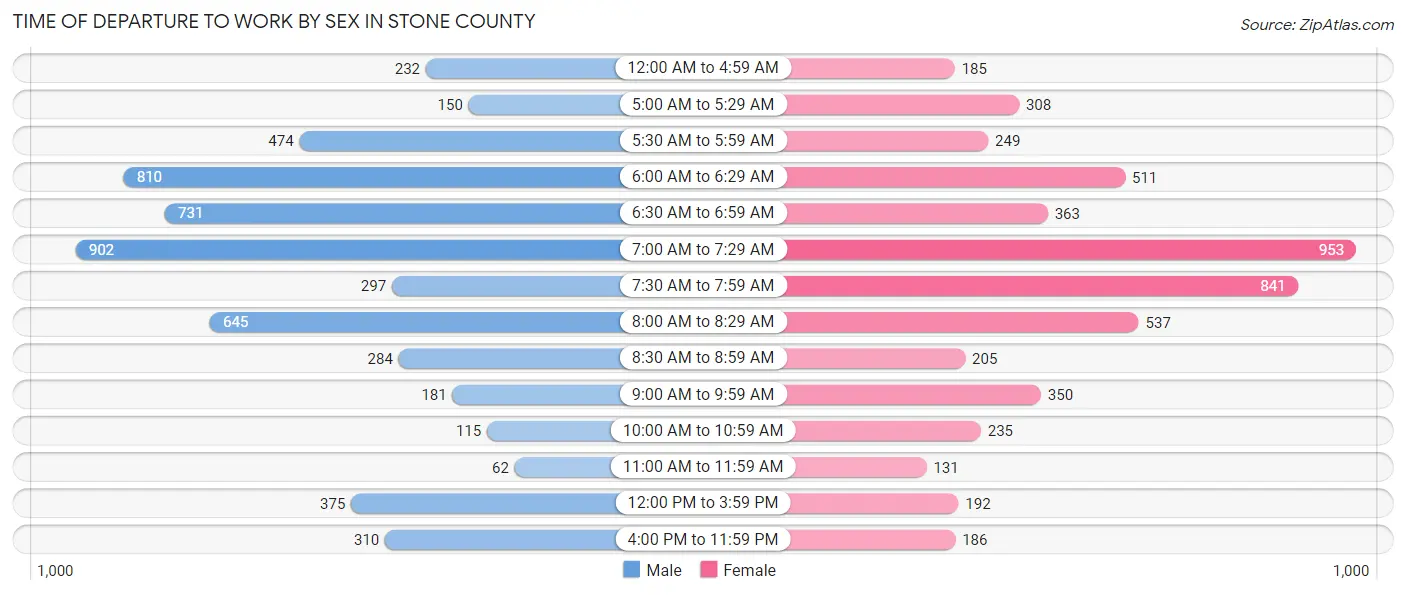 Time of Departure to Work by Sex in Stone County