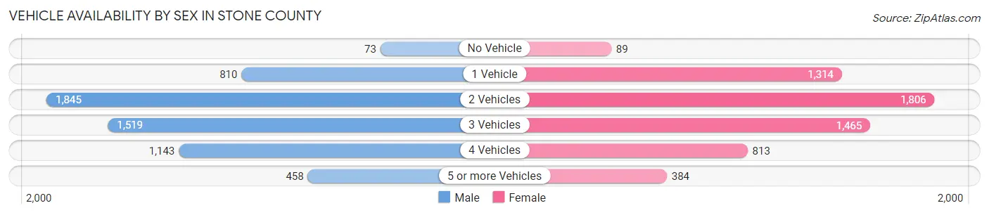 Vehicle Availability by Sex in Stone County