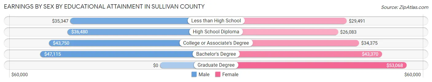 Earnings by Sex by Educational Attainment in Sullivan County