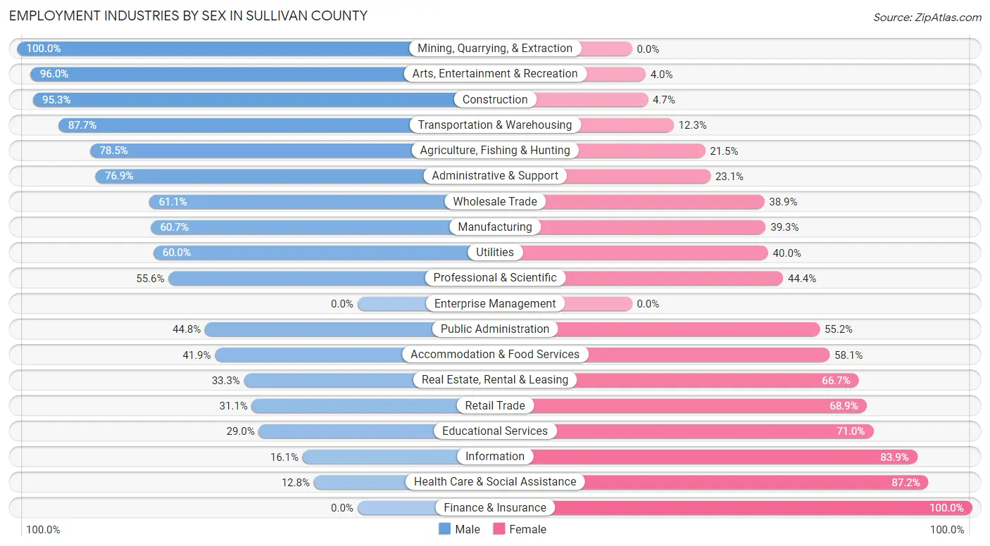 Employment Industries by Sex in Sullivan County