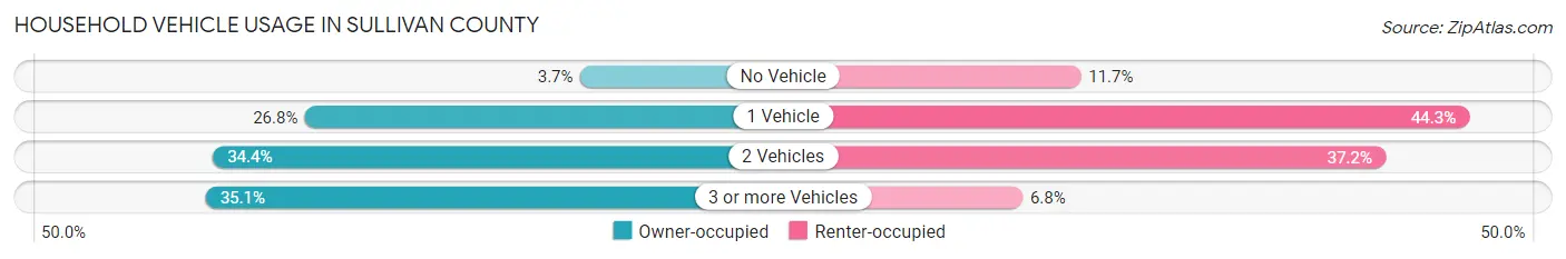 Household Vehicle Usage in Sullivan County