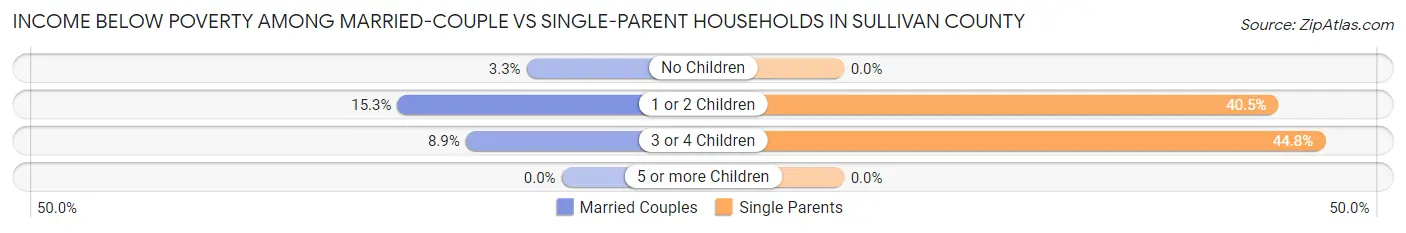Income Below Poverty Among Married-Couple vs Single-Parent Households in Sullivan County