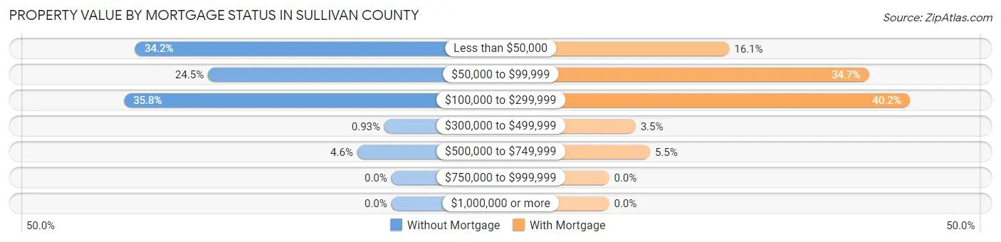 Property Value by Mortgage Status in Sullivan County