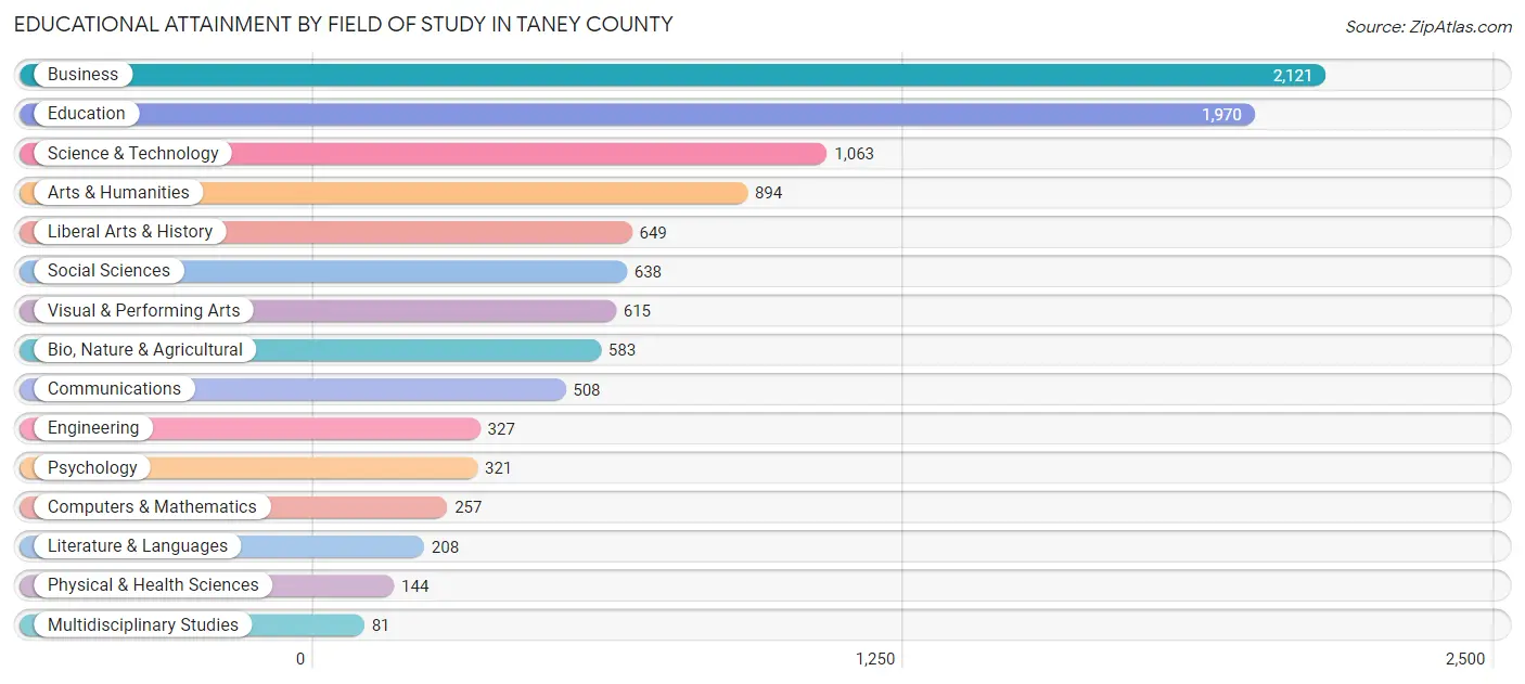 Educational Attainment by Field of Study in Taney County