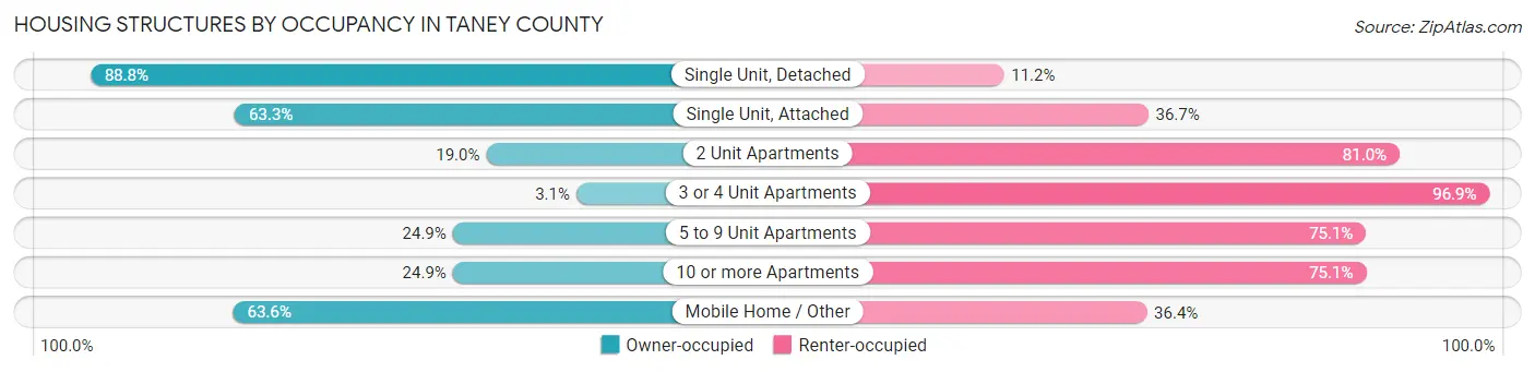 Housing Structures by Occupancy in Taney County