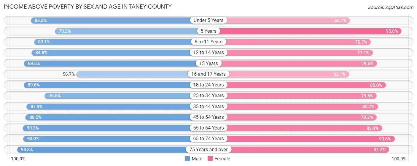 Income Above Poverty by Sex and Age in Taney County