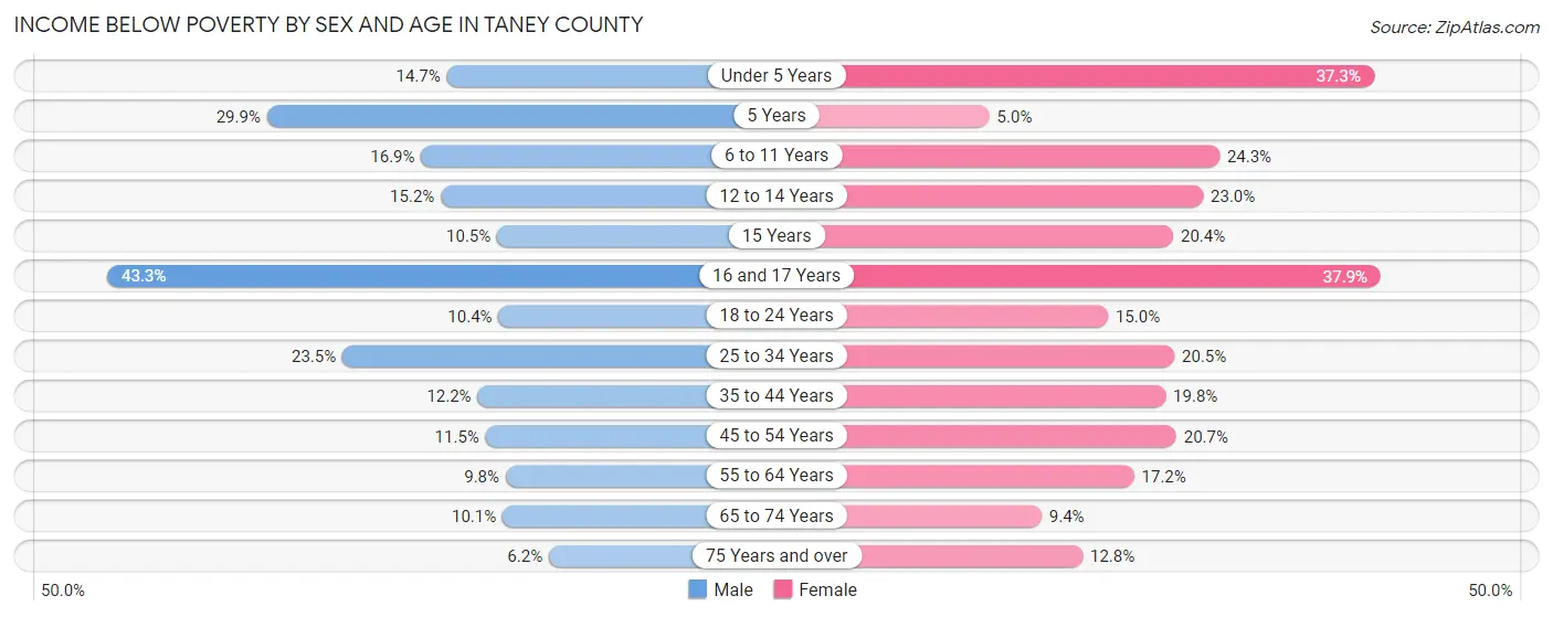 Income Below Poverty by Sex and Age in Taney County