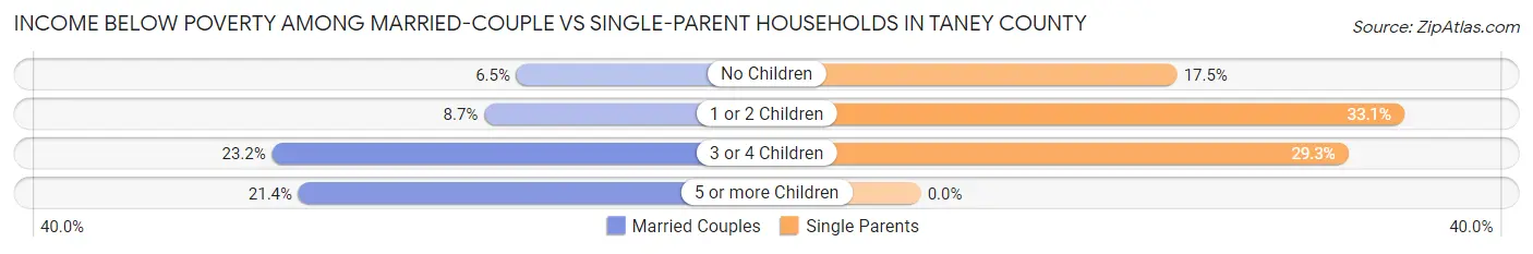 Income Below Poverty Among Married-Couple vs Single-Parent Households in Taney County