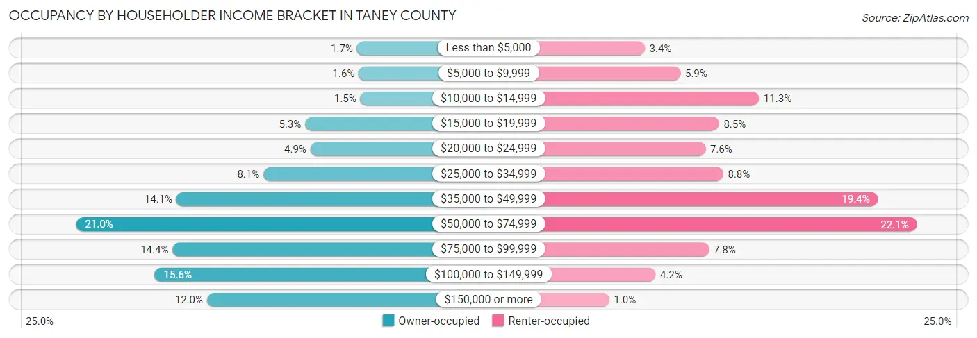 Occupancy by Householder Income Bracket in Taney County