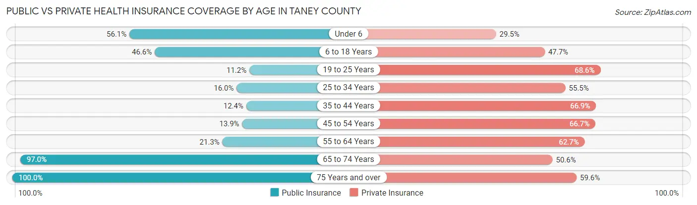 Public vs Private Health Insurance Coverage by Age in Taney County
