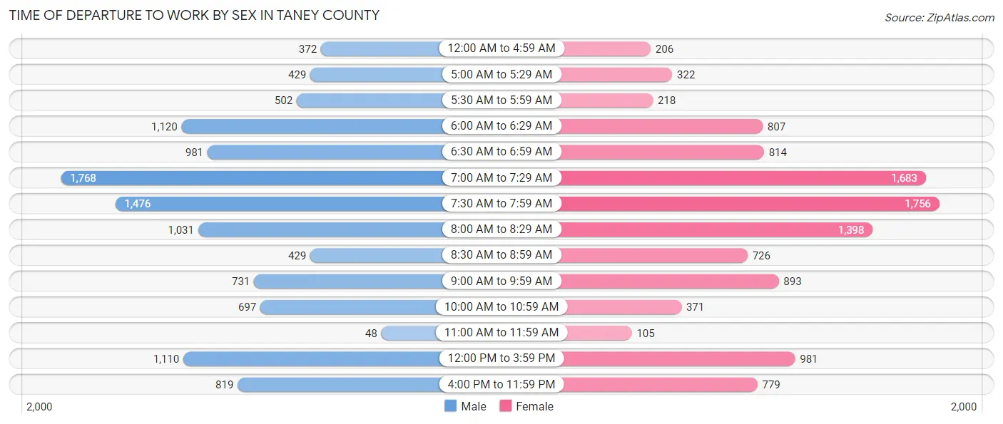 Time of Departure to Work by Sex in Taney County