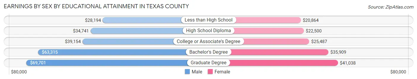 Earnings by Sex by Educational Attainment in Texas County
