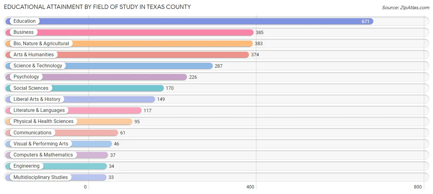 Educational Attainment by Field of Study in Texas County