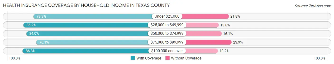 Health Insurance Coverage by Household Income in Texas County