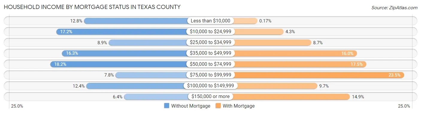 Household Income by Mortgage Status in Texas County