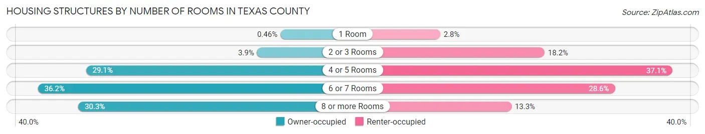Housing Structures by Number of Rooms in Texas County