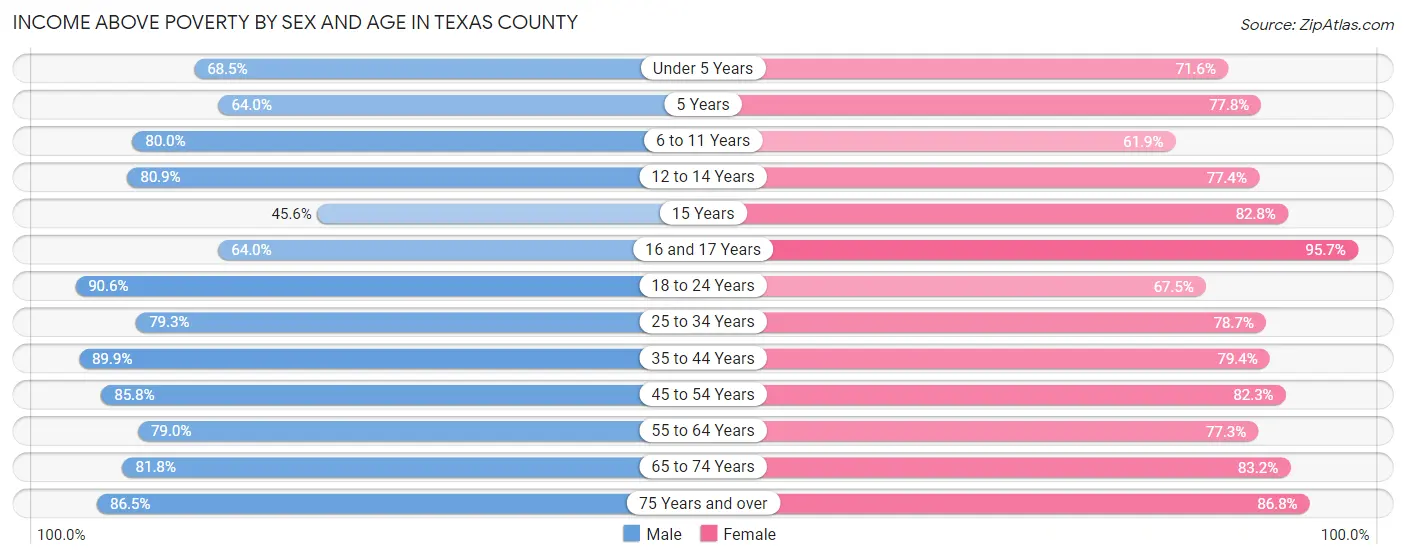 Income Above Poverty by Sex and Age in Texas County
