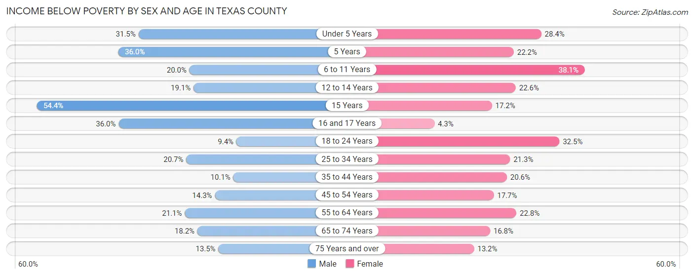 Income Below Poverty by Sex and Age in Texas County
