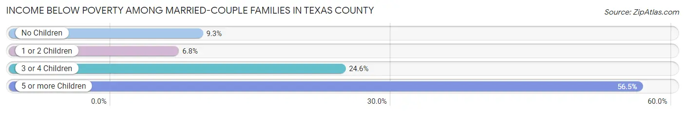 Income Below Poverty Among Married-Couple Families in Texas County