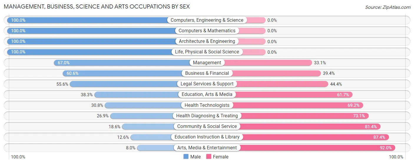 Management, Business, Science and Arts Occupations by Sex in Texas County