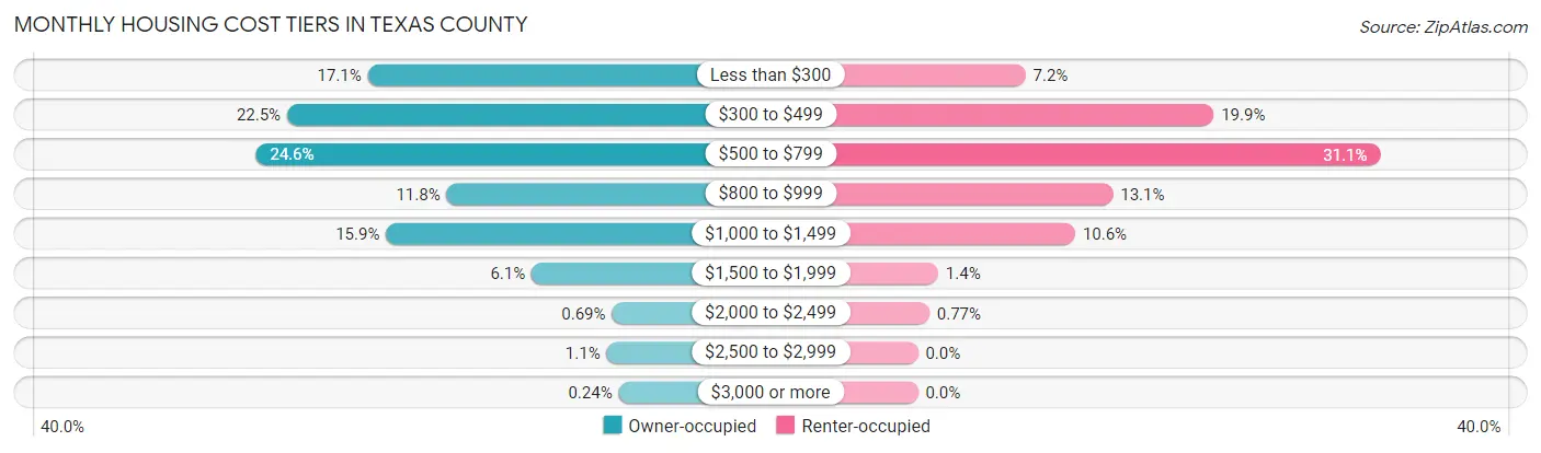 Monthly Housing Cost Tiers in Texas County