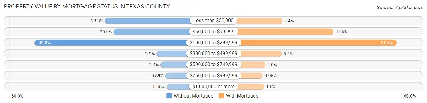 Property Value by Mortgage Status in Texas County