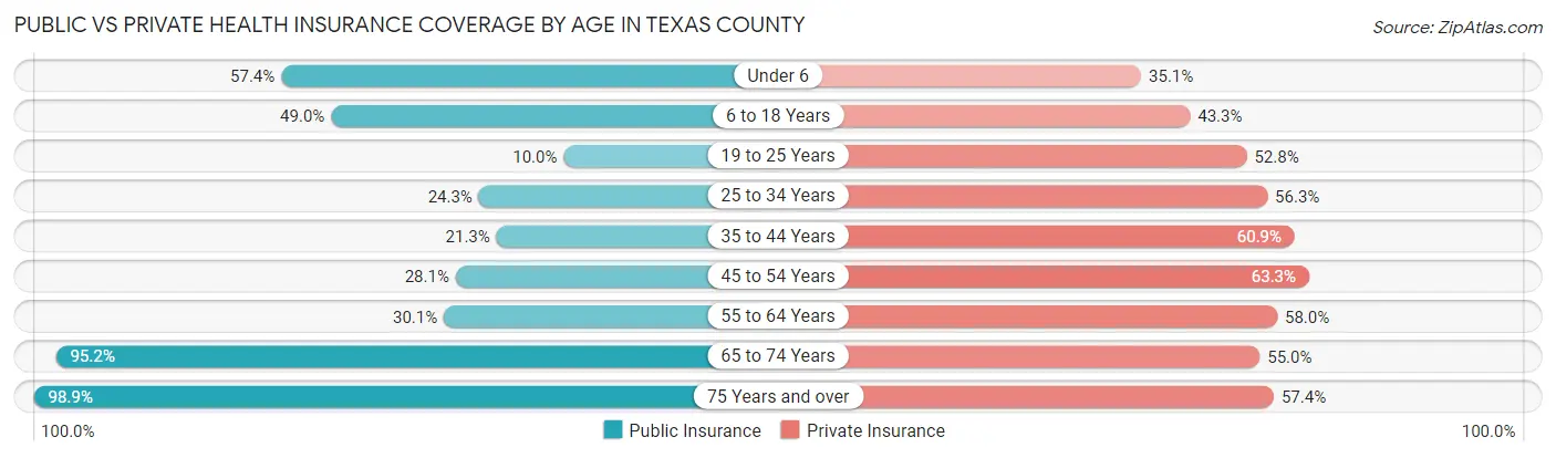 Public vs Private Health Insurance Coverage by Age in Texas County