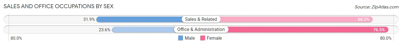 Sales and Office Occupations by Sex in Texas County
