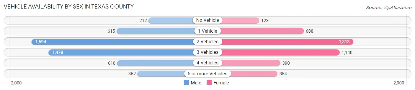 Vehicle Availability by Sex in Texas County