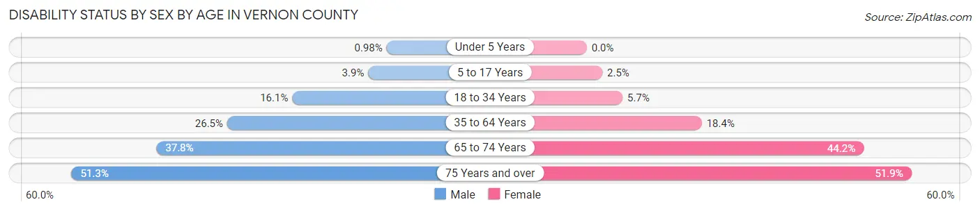 Disability Status by Sex by Age in Vernon County