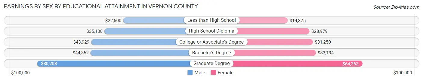 Earnings by Sex by Educational Attainment in Vernon County