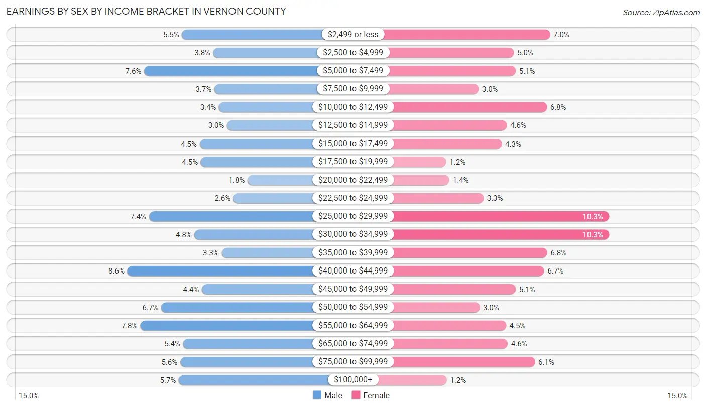 Earnings by Sex by Income Bracket in Vernon County