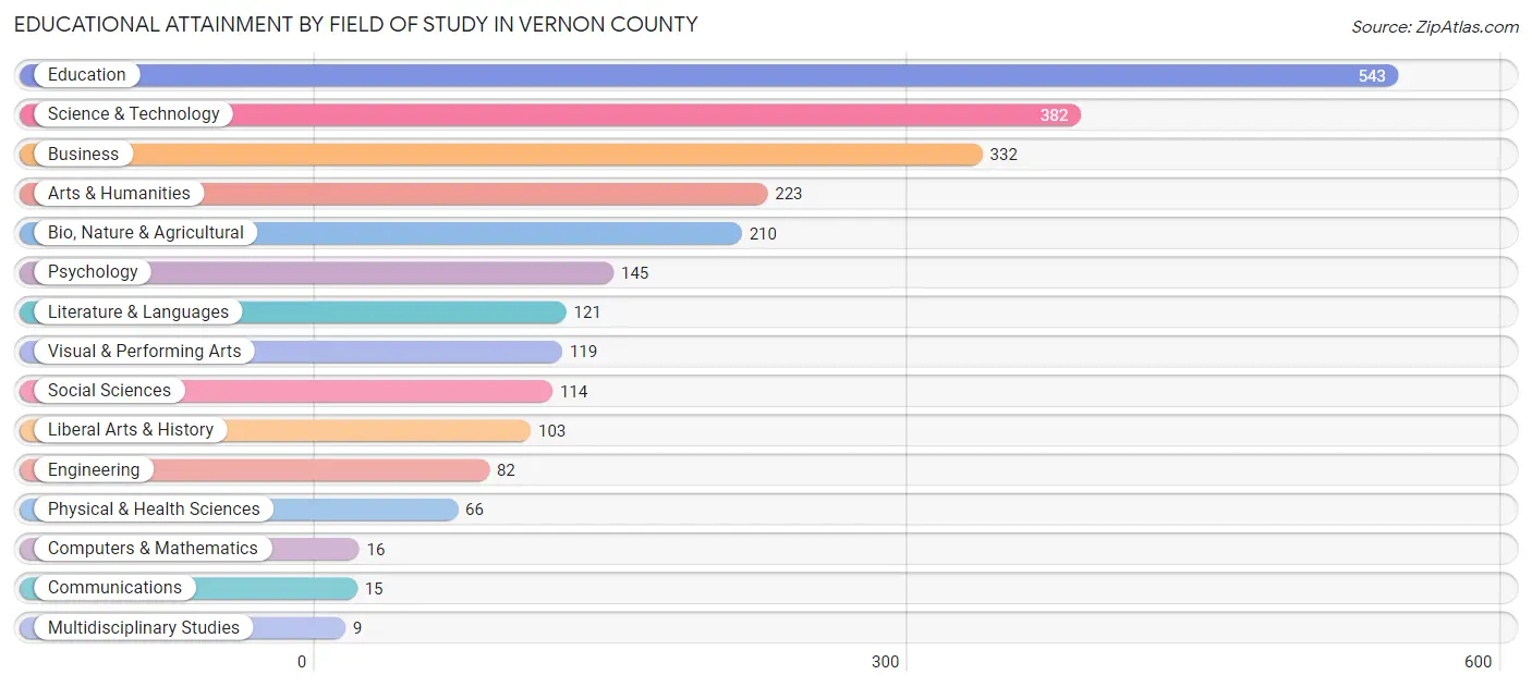 Educational Attainment by Field of Study in Vernon County