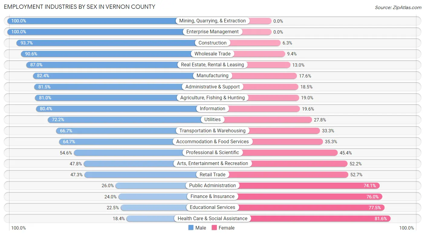 Employment Industries by Sex in Vernon County